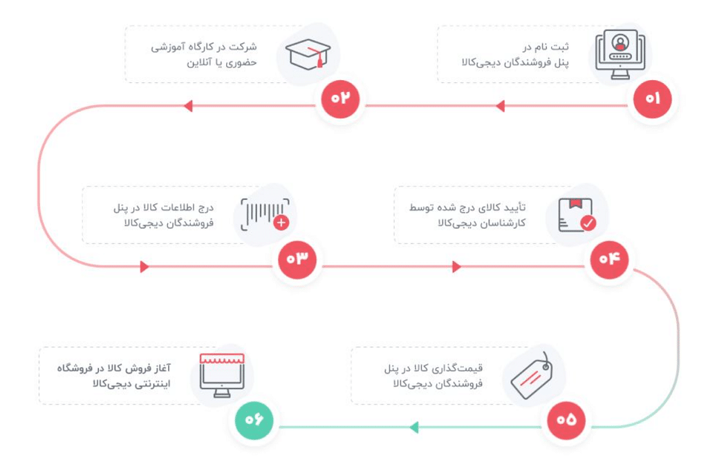 آموزش قدم به قدم فروش در دیجی‌کالا