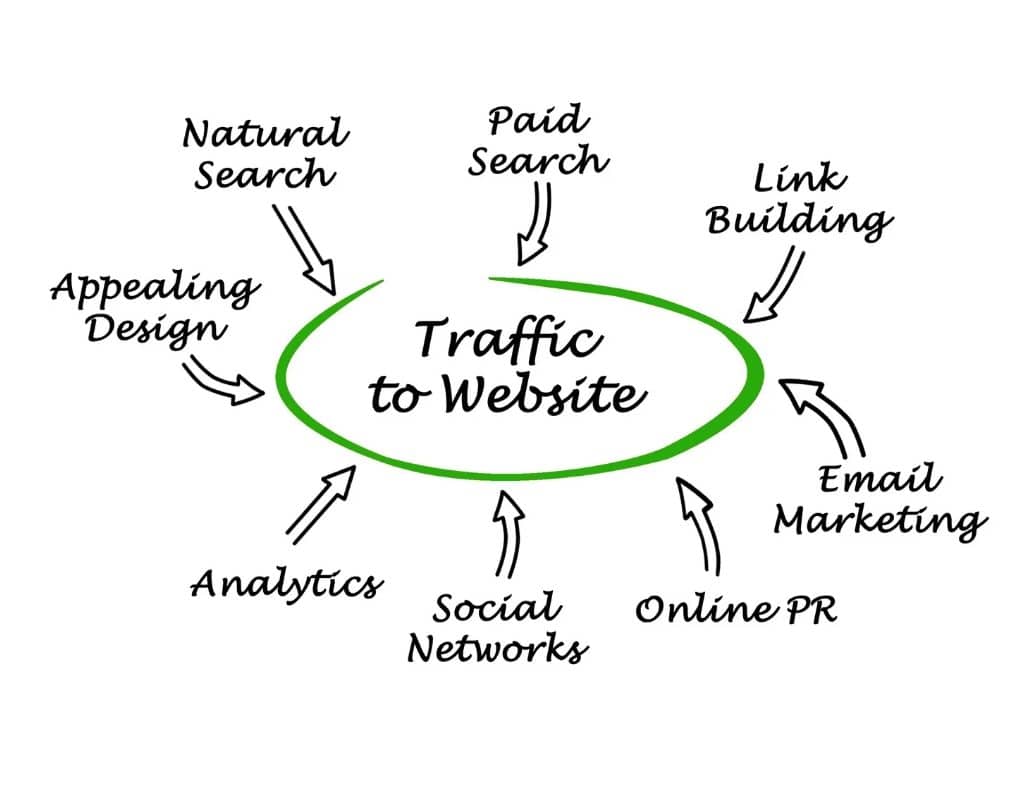 مزایا و معایب روش‌های جذب ورودی سریع برای سایت