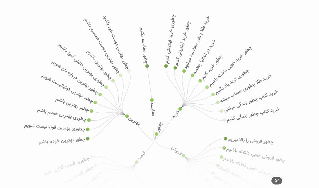 مقایسه و تحلیل الگوهای خرید