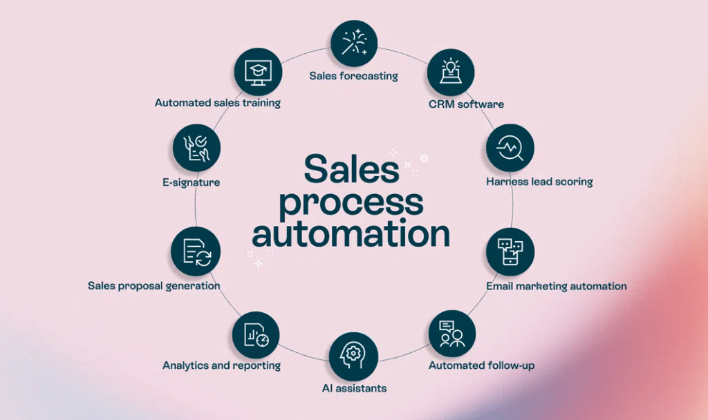 اتوماسیون فروش چیست و چگونه به افزایش فروش سایت کمک میکند؟