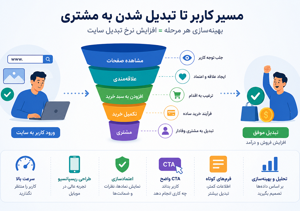 ۱۲ روش عملی برای افزایش نرخ تبدیل سایت