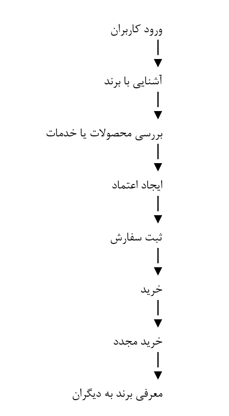 نمونه قیف فروش سایت